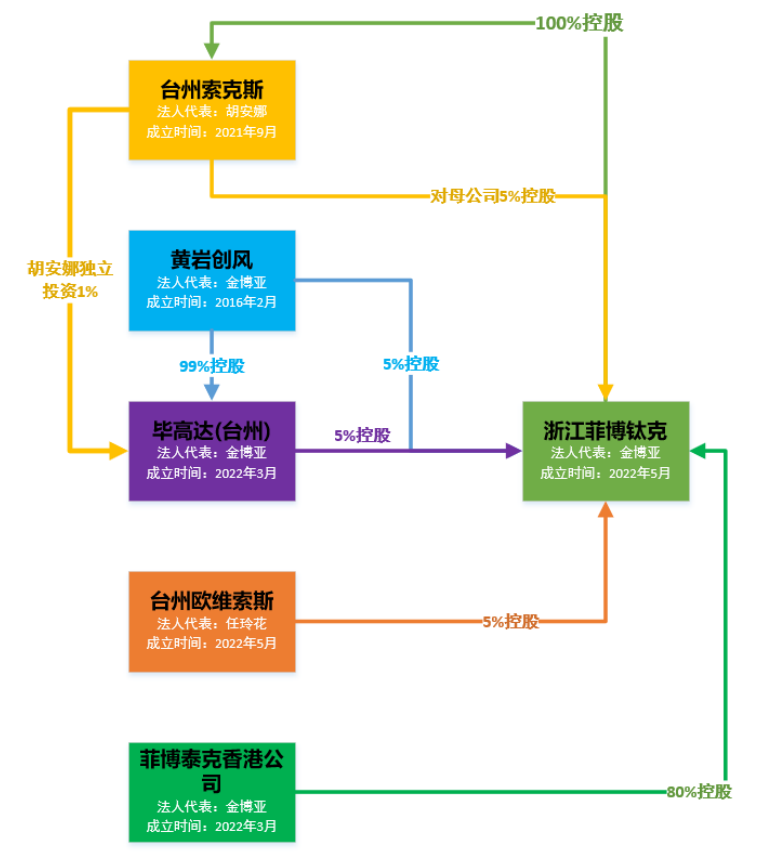 浙江菲博钛克于 2022 年 5 月 23 号成立